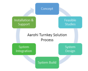 Turnkey Solution