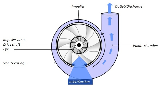 Vortex Casing in Centrifugal Pump