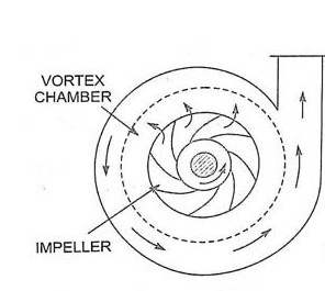 Vortex Casing in centrifugal Pump
