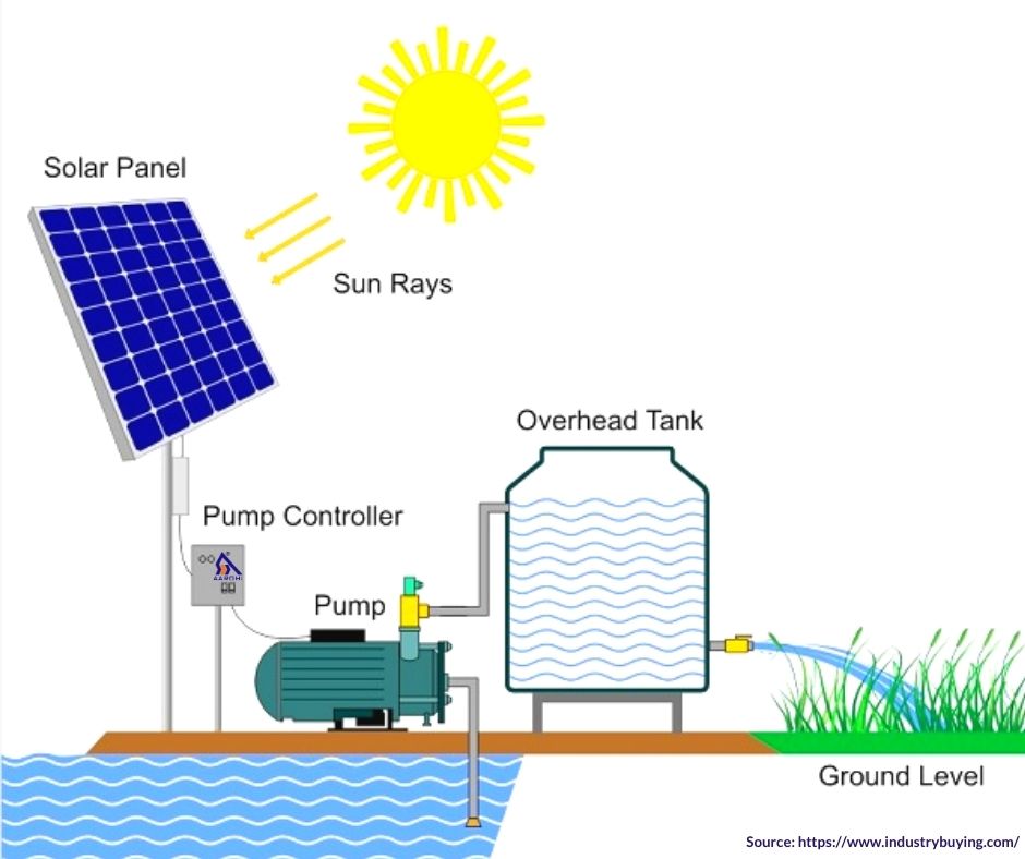 Block diagram of Solar Water Pump