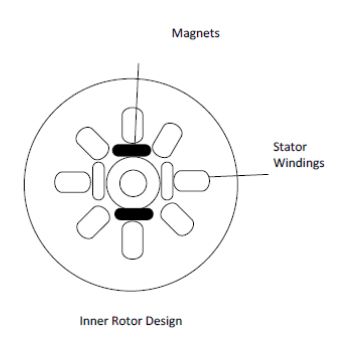 BLDC Inner Rotor design